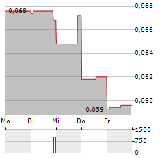 KUTCHO COPPER Aktie 5-Tage-Chart