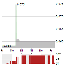 KUTCHO COPPER Aktie 5-Tage-Chart