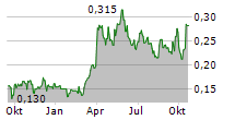 KUYA SILVER CORPORATION Chart 1 Jahr