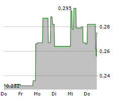 KUYA SILVER CORPORATION Chart 1 Jahr