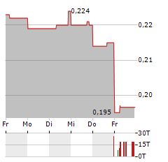 KUYA SILVER Aktie 5-Tage-Chart