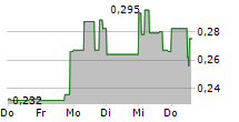 KUYA SILVER CORPORATION 5-Tage-Chart