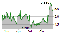 KVH INDUSTRIES INC Chart 1 Jahr