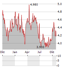 KVH INDUSTRIES Aktie Chart 1 Jahr