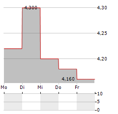 KVH INDUSTRIES Aktie 5-Tage-Chart