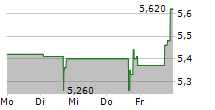 KVH INDUSTRIES INC 5-Tage-Chart