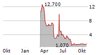 KWESST MICRO SYSTEMS INC Chart 1 Jahr