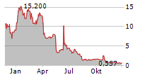 KWESST MICRO SYSTEMS INC Chart 1 Jahr