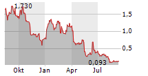 KWESST MICRO SYSTEMS INC Chart 1 Jahr