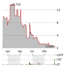 KWESST MICRO SYSTEMS Aktie Chart 1 Jahr