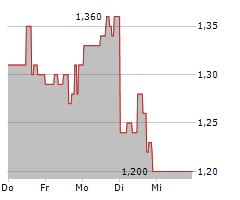 KWESST MICRO SYSTEMS INC Chart 1 Jahr