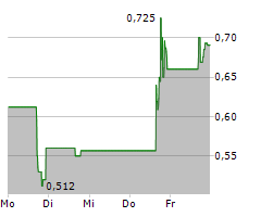 KWESST MICRO SYSTEMS INC Chart 1 Jahr