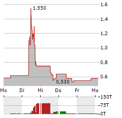 KWESST MICRO SYSTEMS Aktie 5-Tage-Chart