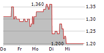 KWESST MICRO SYSTEMS INC 5-Tage-Chart