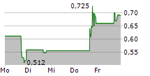 KWESST MICRO SYSTEMS INC 5-Tage-Chart