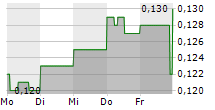 KWESST MICRO SYSTEMS INC 5-Tage-Chart