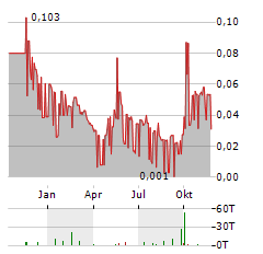 KWG GROUP Aktie Chart 1 Jahr