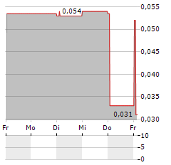 KWG GROUP Aktie 5-Tage-Chart