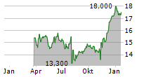 KYB CORPORATION Chart 1 Jahr