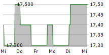 KYB CORPORATION 5-Tage-Chart