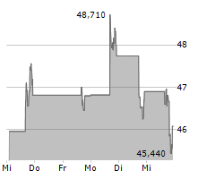 KYMERA THERAPEUTICS INC Chart 1 Jahr