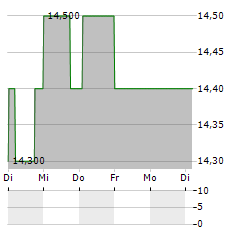 KYORITSU MAINTENANCE Aktie 5-Tage-Chart