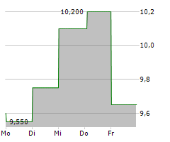 KYUSHU ELECTRIC POWER COMPANY INC Chart 1 Jahr