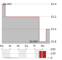 KYUSHU RAILWAY Aktie 5-Tage-Chart