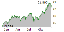 L&G ARTIFICIAL INTELLIGENCE UCITS ETF Chart 1 Jahr