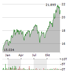 L&G ARTIFICIAL INTELLIGENCE Aktie Chart 1 Jahr