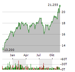 L&G ARTIFICIAL INTELLIGENCE Aktie Chart 1 Jahr