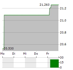 L&G ARTIFICIAL INTELLIGENCE Aktie 5-Tage-Chart