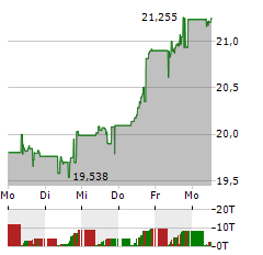 L&G ARTIFICIAL INTELLIGENCE Aktie 5-Tage-Chart