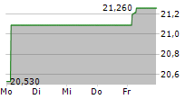 L&G ARTIFICIAL INTELLIGENCE UCITS ETF 5-Tage-Chart