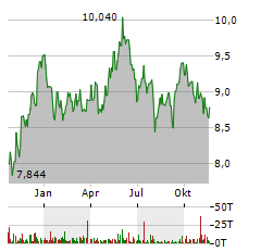 L&G CLEAN ENERGY Aktie Chart 1 Jahr