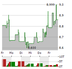 L&G CLEAN ENERGY Aktie 5-Tage-Chart