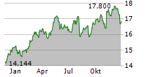 L&G CLEAN WATER UCITS ETF Chart 1 Jahr