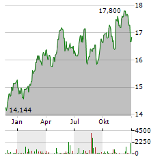 L&G CLEAN WATER Aktie Chart 1 Jahr