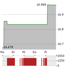 L&G CLEAN WATER Aktie 5-Tage-Chart