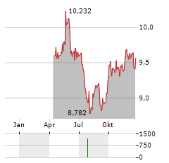 L&G ENERGY TRANSITION COMMODITIES Aktie Chart 1 Jahr