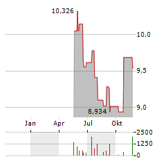 L&G ENERGY TRANSITION COMMODITIES Aktie Chart 1 Jahr