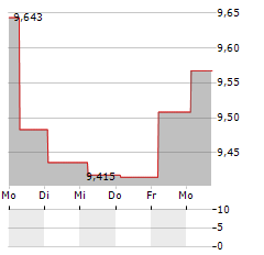 L&G ENERGY TRANSITION COMMODITIES Aktie 5-Tage-Chart