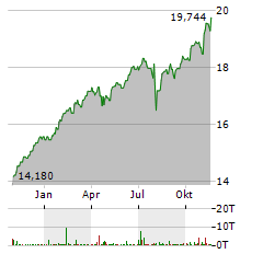 L&G GLOBAL EQUITY Aktie Chart 1 Jahr