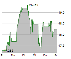 L&G GOLD MINING UCITS ETF Chart 1 Jahr