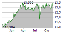 L&G JAPAN EQUITY UCITS ETF Chart 1 Jahr