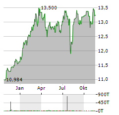 L&G JAPAN EQUITY Aktie Chart 1 Jahr