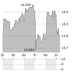 L&G JAPAN EQUITY Aktie 5-Tage-Chart