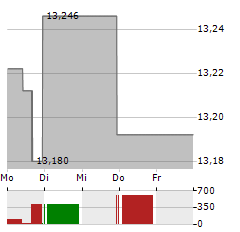 L&G JAPAN EQUITY Aktie 5-Tage-Chart