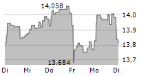 L&G JAPAN EQUITY UCITS ETF 5-Tage-Chart