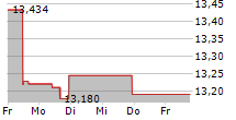 L&G JAPAN EQUITY UCITS ETF 5-Tage-Chart